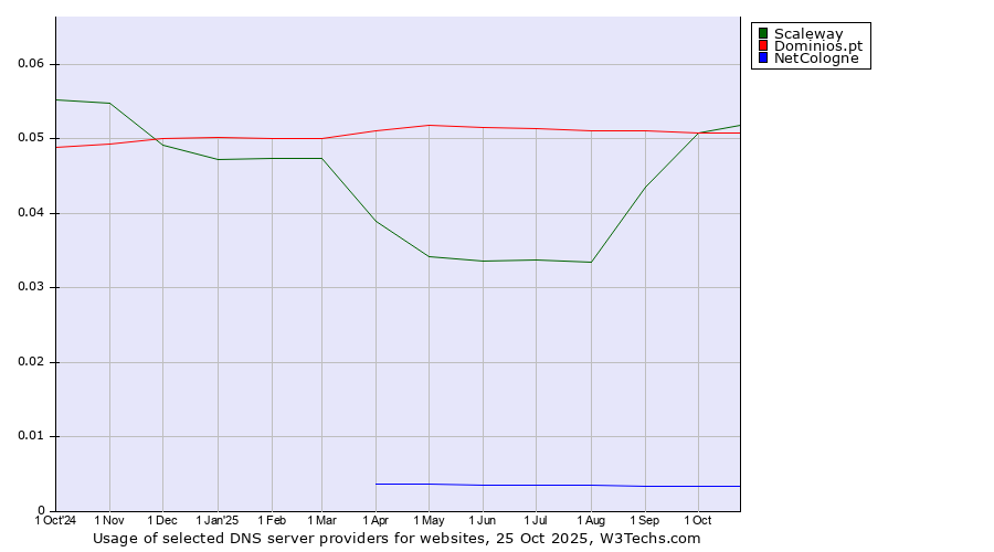 Historical trends in the usage of Scaleway vs. Dominios.pt vs. NetCologne