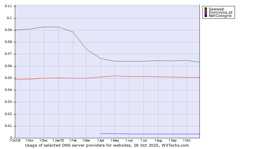 Historical trends in the usage of Seeweb vs. Dominios.pt vs. NetCologne