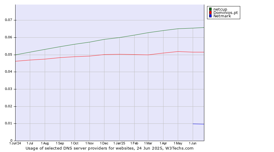 Historical trends in the usage of netcup vs. Dominios.pt vs. Netmark