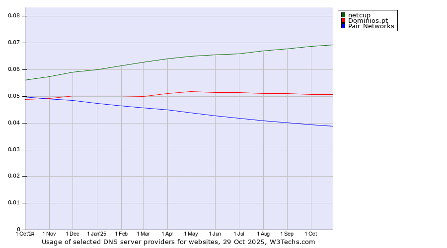 Historical trends in the usage of netcup vs. Dominios.pt vs. Pair Networks