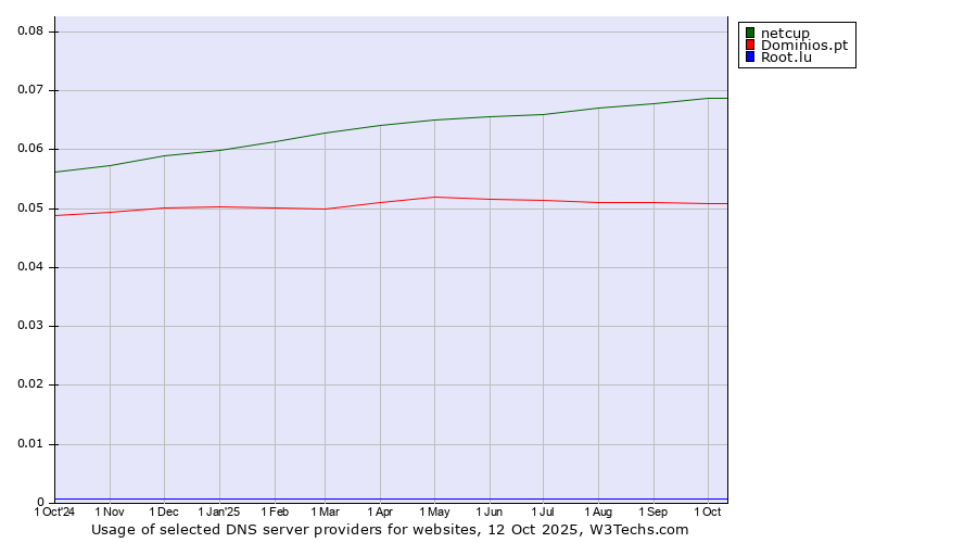 Historical trends in the usage of netcup vs. Dominios.pt vs. Root.lu