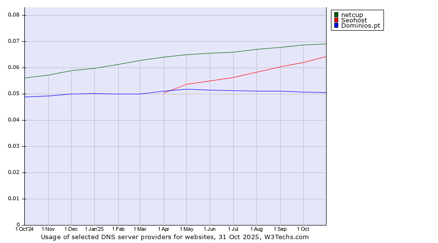 Historical trends in the usage of netcup vs. Seohost vs. Dominios.pt