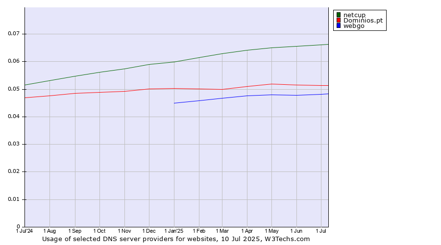 Historical trends in the usage of netcup vs. Dominios.pt vs. webgo