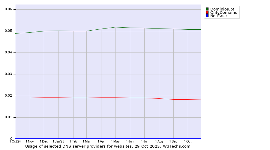 Historical trends in the usage of Dominios.pt vs. OnlyDomains vs. NetEase