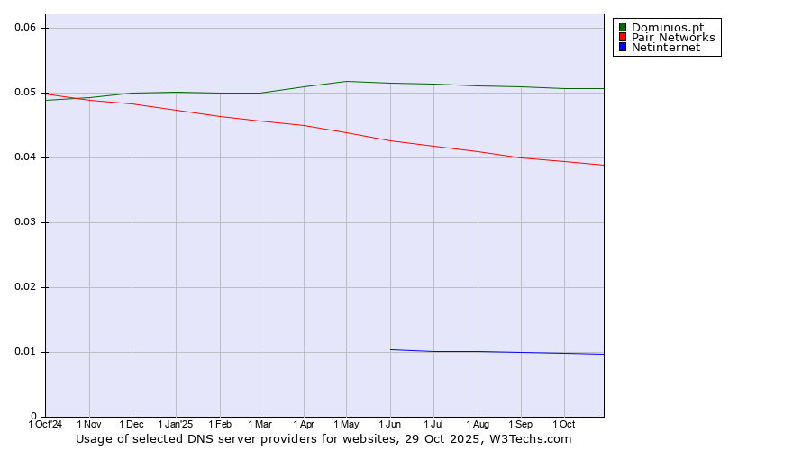 Historical trends in the usage of Dominios.pt vs. Pair Networks vs. Netinternet