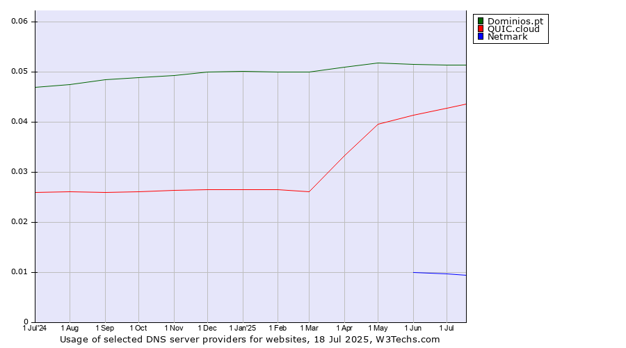 Historical trends in the usage of Dominios.pt vs. QUIC.cloud vs. Netmark