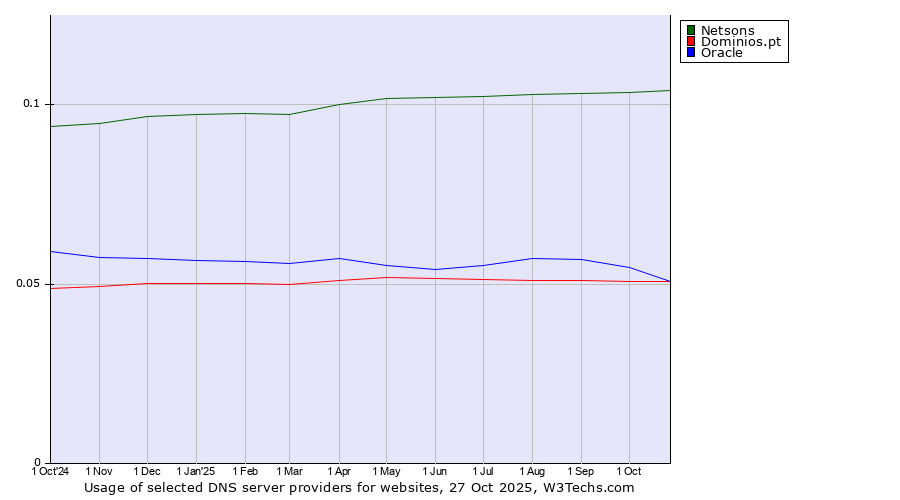 Historical trends in the usage of Netsons vs. Oracle vs. Dominios.pt