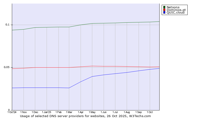 Historical trends in the usage of Netsons vs. Dominios.pt vs. QUIC.cloud