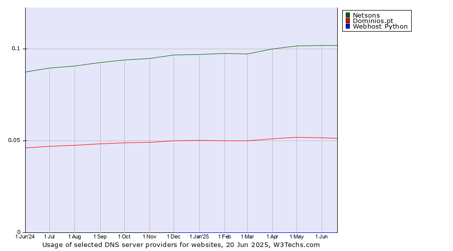 Historical trends in the usage of Netsons vs. Dominios.pt vs. Webhost Python