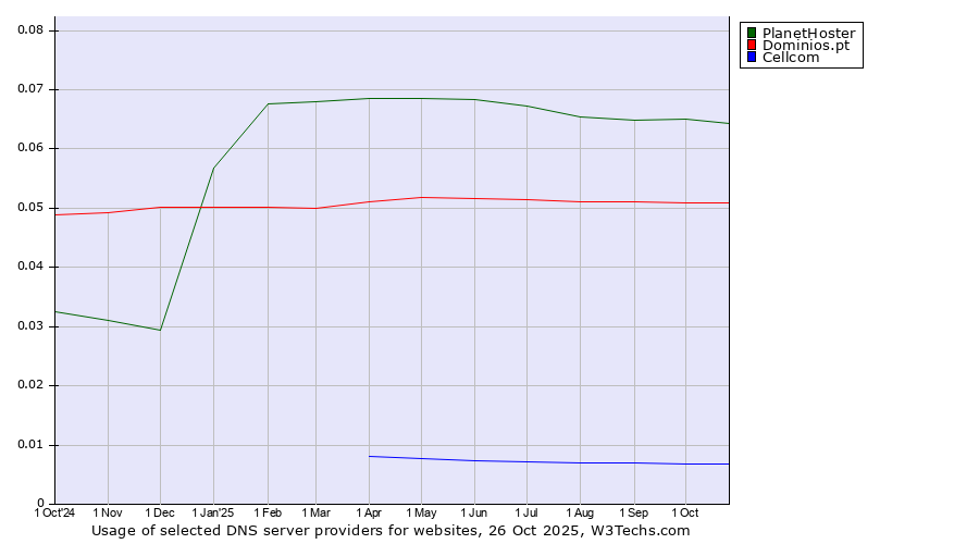 Historical trends in the usage of PlanetHoster vs. Dominios.pt vs. Cellcom