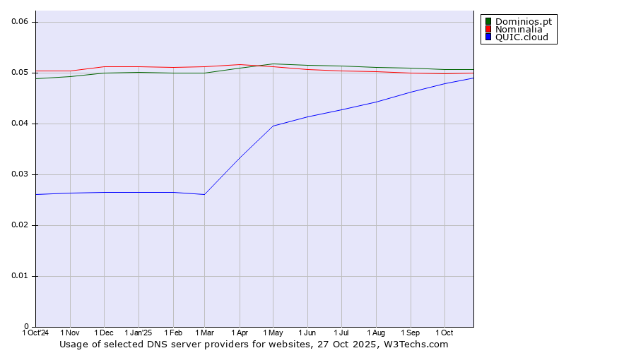 Historical trends in the usage of Dominios.pt vs. Nominalia vs. QUIC.cloud