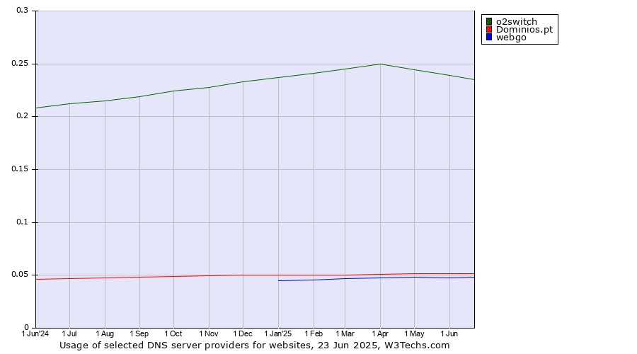 Historical trends in the usage of o2switch vs. Dominios.pt vs. webgo