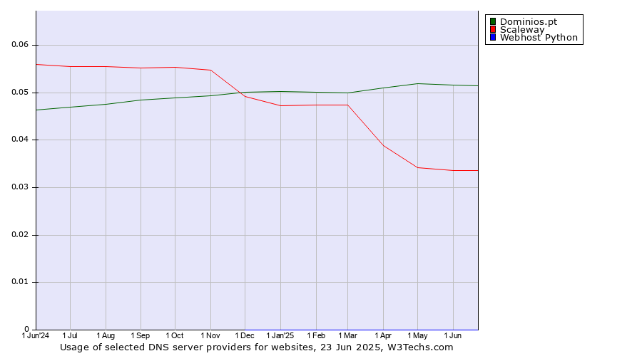 Historical trends in the usage of Dominios.pt vs. Scaleway vs. Webhost Python