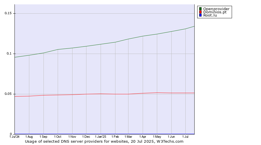Historical trends in the usage of Openprovider vs. Dominios.pt vs. Root.lu