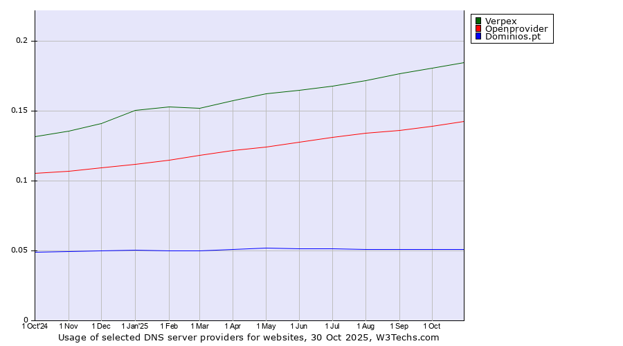 Historical trends in the usage of Verpex vs. Openprovider vs. Dominios.pt
