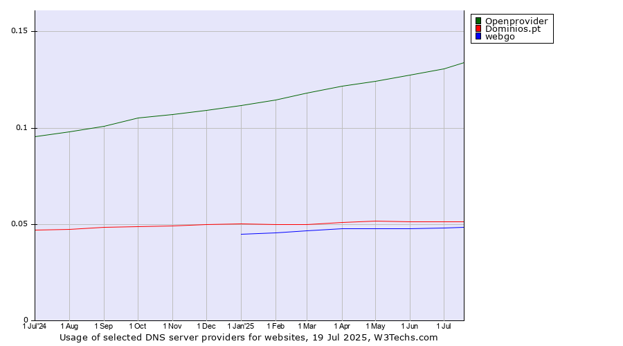 Historical trends in the usage of Openprovider vs. Dominios.pt vs. webgo