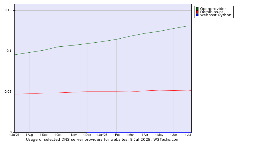 Historical trends in the usage of Openprovider vs. Dominios.pt vs. Webhost Python