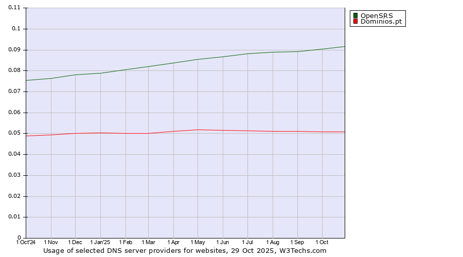 Historical trends in the usage of OpenSRS vs. Dominios.pt