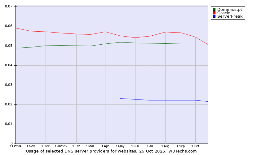 Historical trends in the usage of Oracle vs. Dominios.pt vs. ServerFreak
