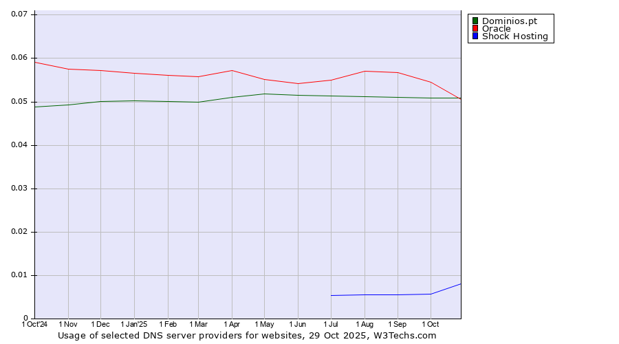Historical trends in the usage of Oracle vs. Dominios.pt vs. Shock Hosting