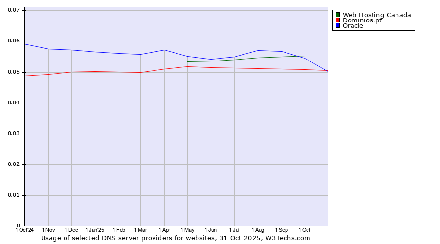 Historical trends in the usage of Web Hosting Canada vs. Oracle vs. Dominios.pt