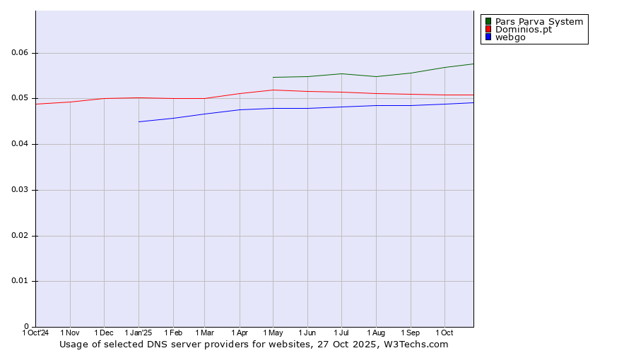 Historical trends in the usage of Pars Parva System vs. Dominios.pt vs. webgo