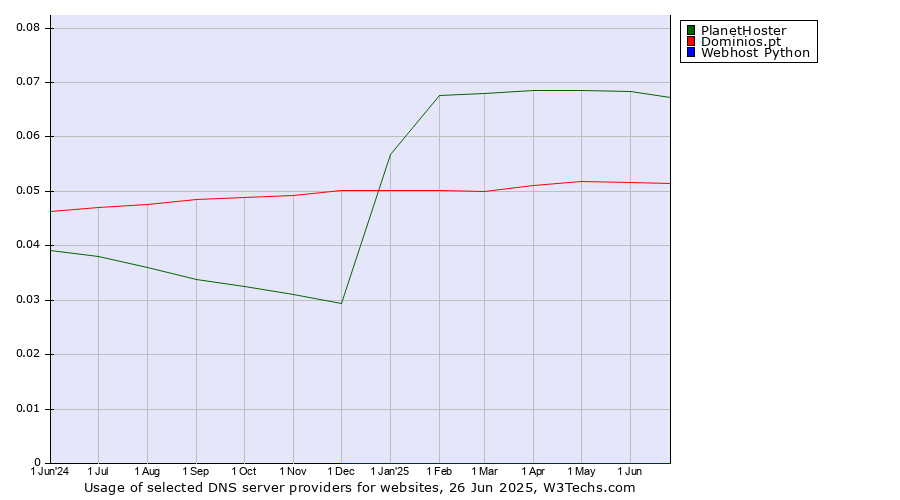 Historical trends in the usage of PlanetHoster vs. Dominios.pt vs. Webhost Python