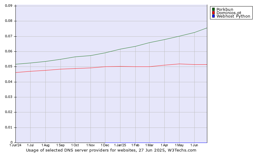 Historical trends in the usage of Porkbun vs. Dominios.pt vs. Webhost Python