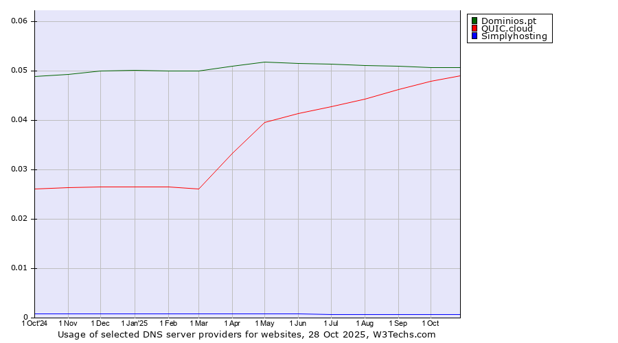 Historical trends in the usage of Dominios.pt vs. QUIC.cloud vs. Simplyhosting