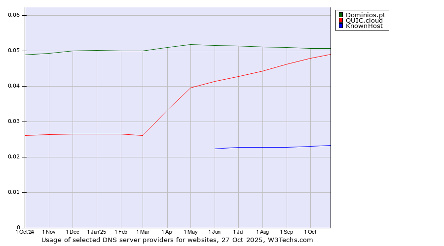 Historical trends in the usage of Dominios.pt vs. QUIC.cloud vs. KnownHost