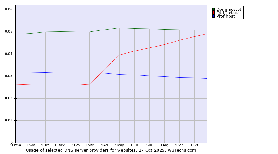 Historical trends in the usage of Dominios.pt vs. QUIC.cloud vs. Profihost