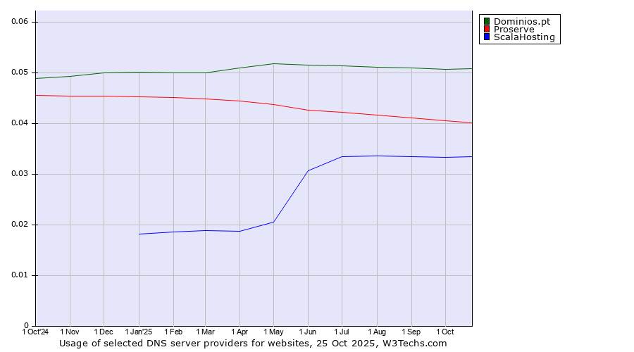Historical trends in the usage of Dominios.pt vs. Proserve vs. ScalaHosting