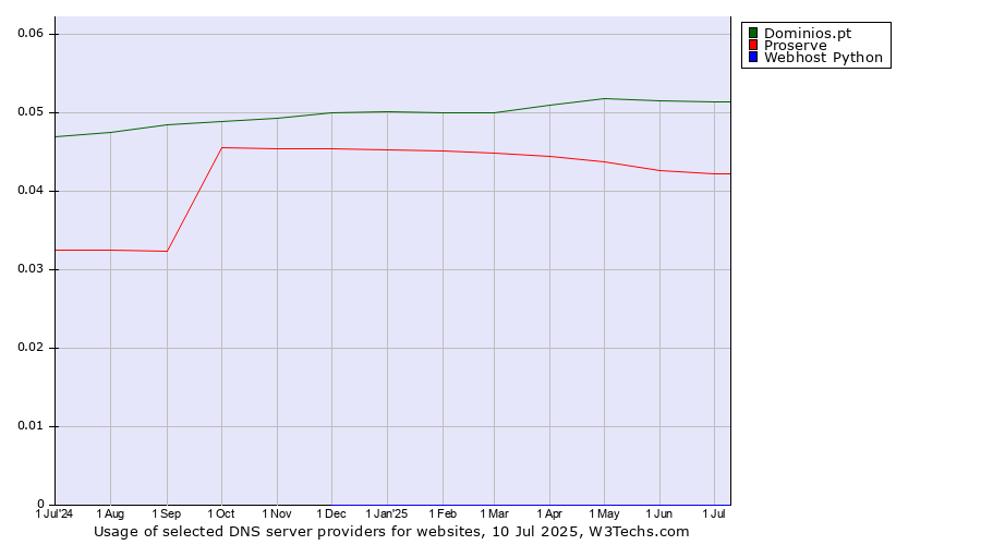 Historical trends in the usage of Dominios.pt vs. Proserve vs. Webhost Python