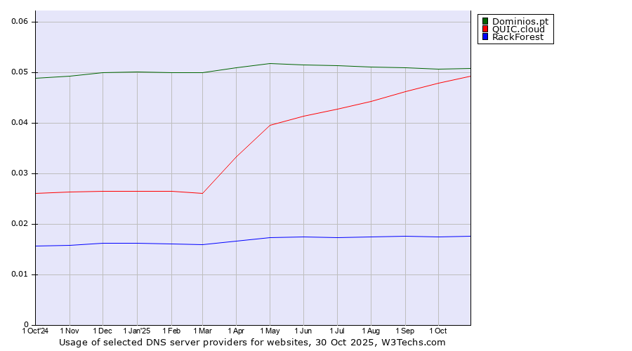 Historical trends in the usage of Dominios.pt vs. QUIC.cloud vs. RackForest