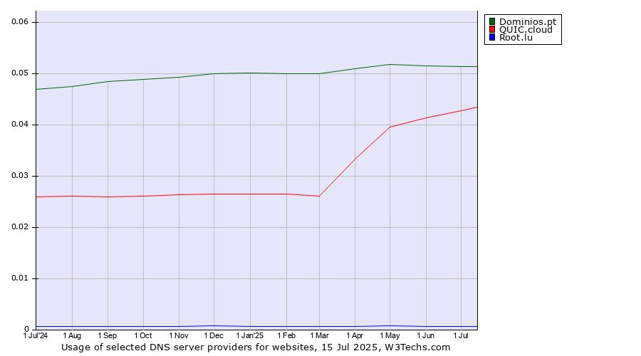 Historical trends in the usage of Dominios.pt vs. QUIC.cloud vs. Root.lu