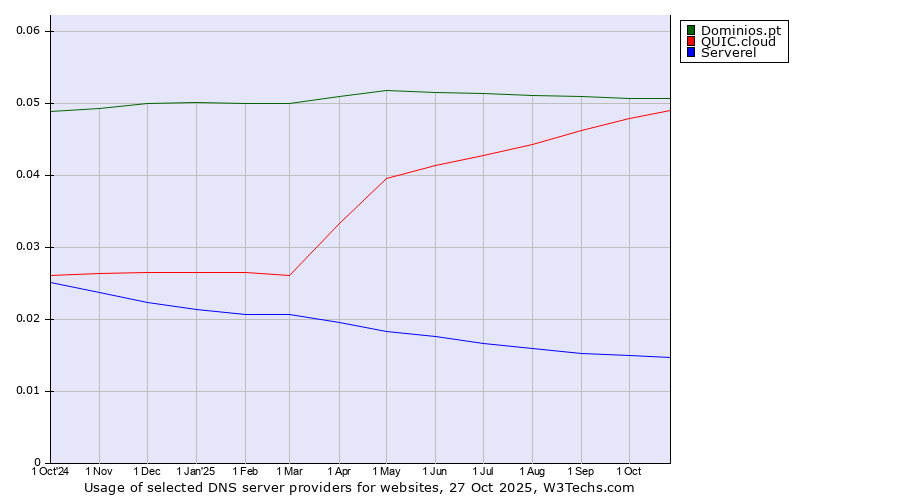 Historical trends in the usage of Dominios.pt vs. QUIC.cloud vs. Serverel