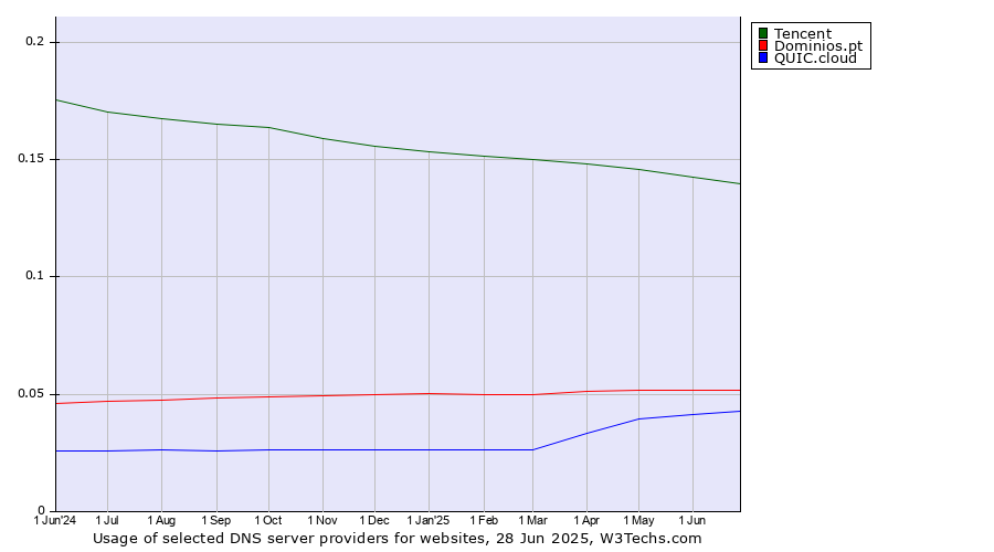 Historical trends in the usage of Tencent vs. Dominios.pt vs. QUIC.cloud