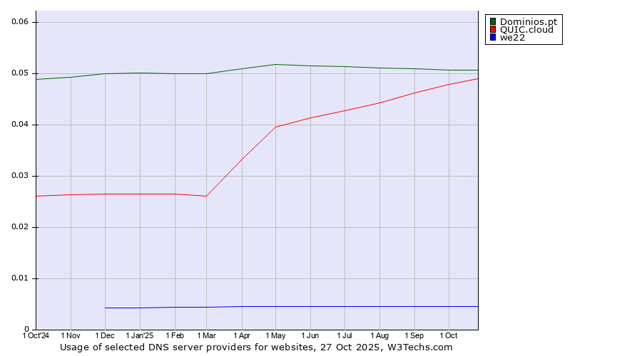 Historical trends in the usage of Dominios.pt vs. QUIC.cloud vs. we22