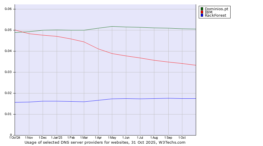 Historical trends in the usage of Dominios.pt vs. IBM vs. RackForest