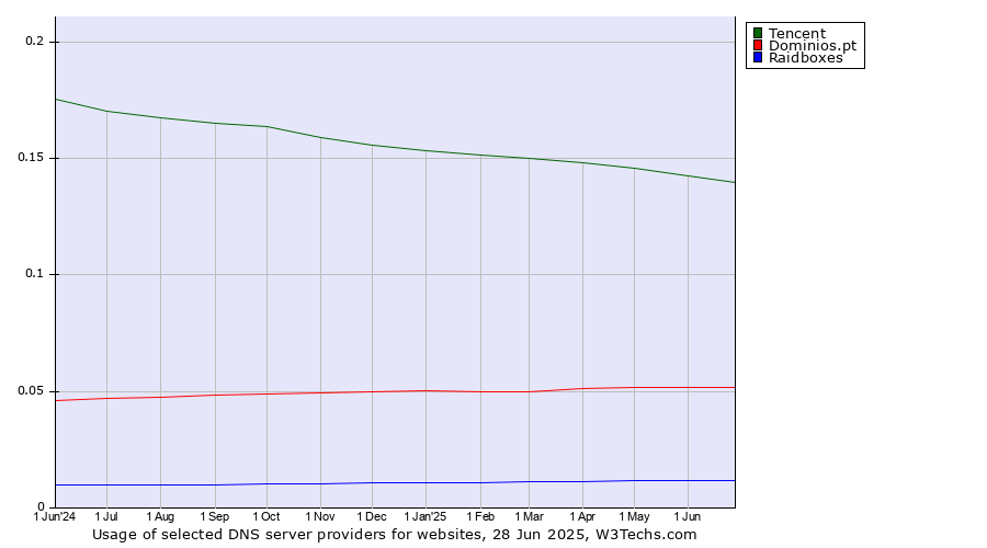 Historical trends in the usage of Tencent vs. Dominios.pt vs. Raidboxes
