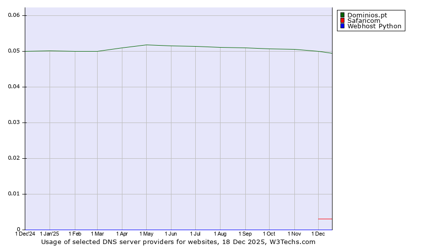 Historical trends in the usage of Dominios.pt vs. Safaricom vs. Webhost Python
