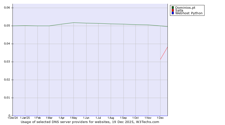 Historical trends in the usage of Dominios.pt vs. Salla vs. Webhost Python