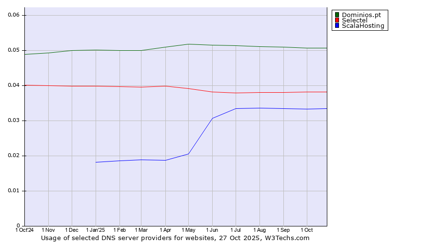 Historical trends in the usage of Dominios.pt vs. Selectel vs. ScalaHosting