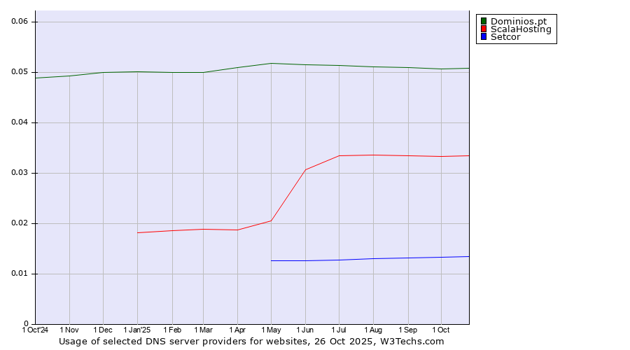 Historical trends in the usage of Dominios.pt vs. ScalaHosting vs. Setcor