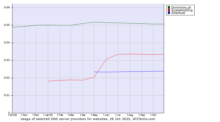 Historical trends in the usage of Dominios.pt vs. ScalaHosting vs. SiteHost