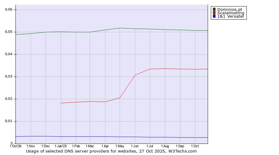 Historical trends in the usage of Dominios.pt vs. ScalaHosting vs. 1&1 Versatel
