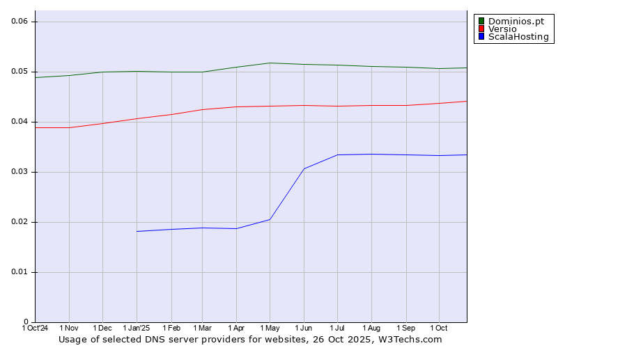 Historical trends in the usage of Dominios.pt vs. Versio vs. ScalaHosting