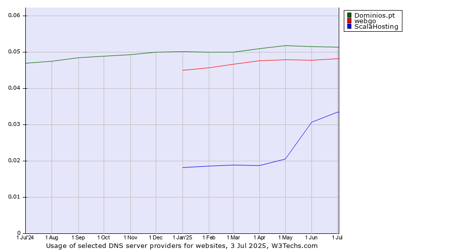 Historical trends in the usage of Dominios.pt vs. webgo vs. ScalaHosting