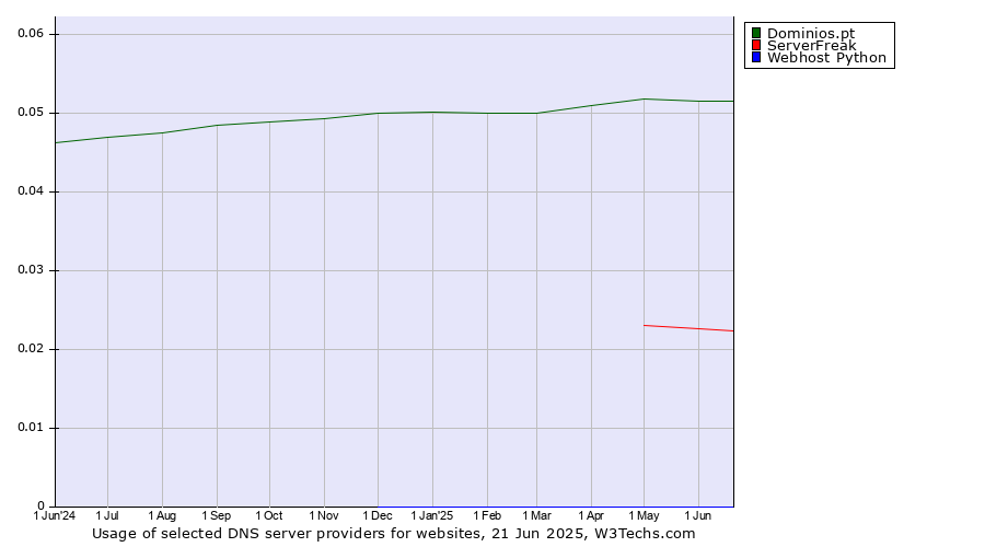 Historical trends in the usage of Dominios.pt vs. ServerFreak vs. Webhost Python