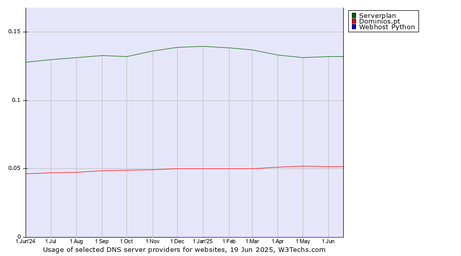 Historical trends in the usage of Serverplan vs. Dominios.pt vs. Webhost Python